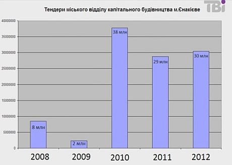 При Президенте Януковиче объем тендеров в Енакиево увеличился в 10 раз