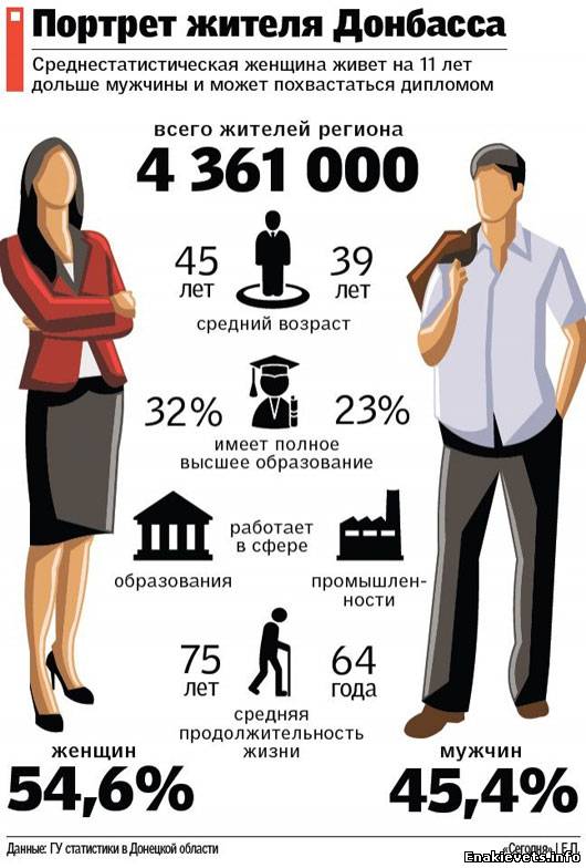 Портрет жителя Донбасса: как сегодня живет среднестатистический житель региона (инфограмма)