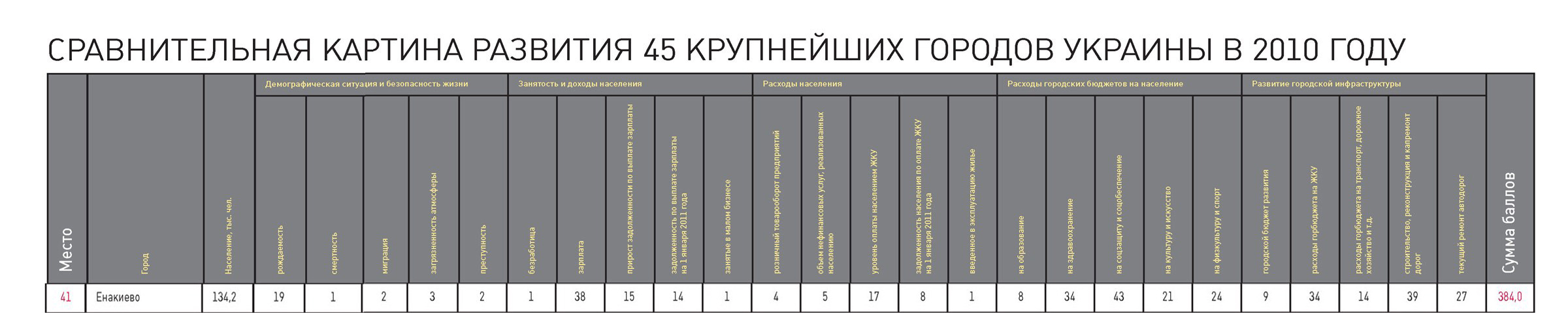 В рейтинге городов Украины за 2010 год Енакиево заняло 41 место